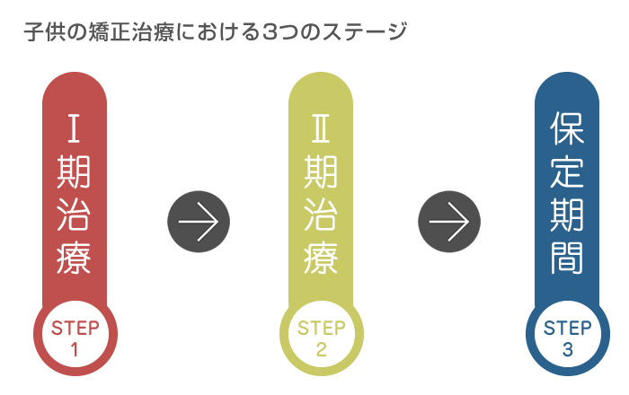 子どもの矯正の流れ