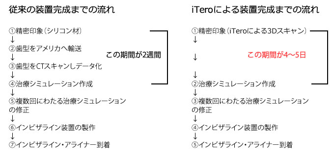 従来の装置完成までの流れ iTeroによる装置完成までの流れ