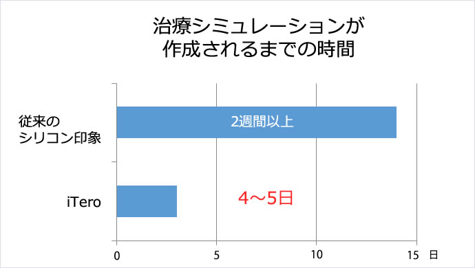 治療シミュレーションが作成されるまでの時間