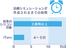 治療シミレーションが作成されるまでの時間