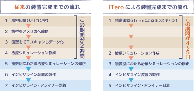 従来の装置完成までの流れ/iTeroによる装置完成までの流れ