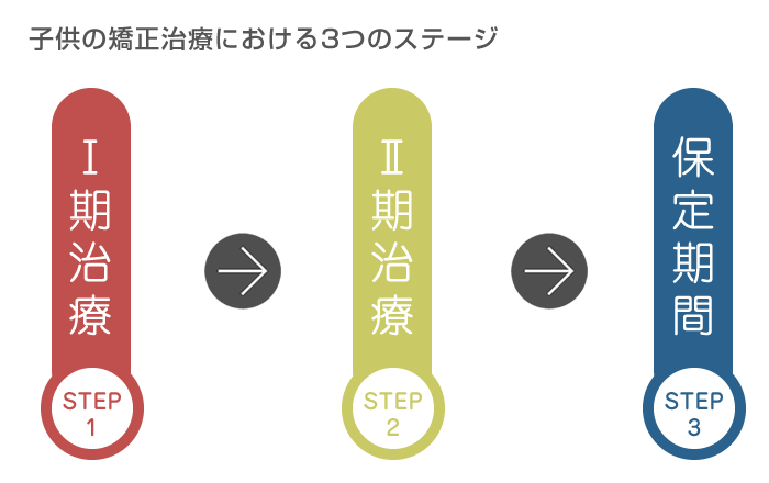 子どもの矯正治療には、3つのステージがあります。