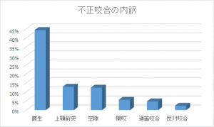 不正咬合のグラフ