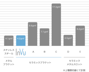 (図) InVuと他のブラケットの比較