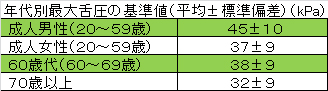 年代別最大舌圧の基準値（平均±標準偏差）（kPa）