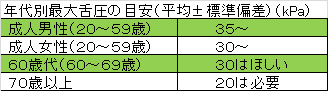 年代別最大舌圧の目安（平均±標準偏差）（kPa）