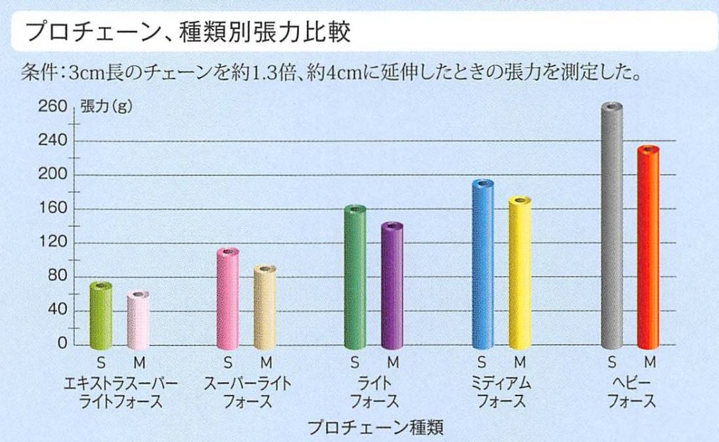 「パワーチェーン」プロチェーン(張力)