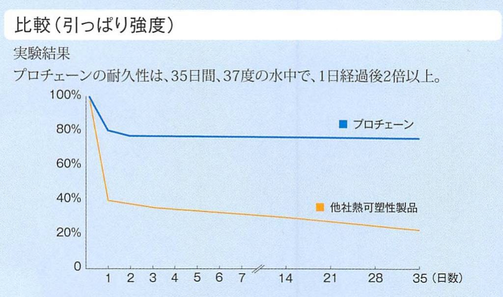 「パワーチェーン」プロチェーン(引っ張り強さ)